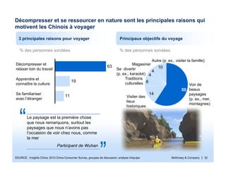McKinsey & Company | 32
% des personnes sondées
SOURCE : Insights China; 2010 China Consumer Survey, groupes de discussion; analyse d’équipe
Décompresser et se ressourcer en nature sont les principales raisons qui
motivent les Chinois à voyager
63
11
19
Apprendre et
connaître la culture
Décompresser et
relaxer loin du travail
Se familiariser
avec l’étranger
10
4
4
8
14
Autre (p. ex., visiter la famille)
Magasiner
Se divertir
(p. ex., karaoké)
Traditions
culturelles
Visiter des
lieux
historiques
Voir de
beaux
paysages
(p. ex., mer,
montagnes)
59
% des personnes sondées
Le paysage est la première chose
que nous remarquons, surtout les
paysages que nous n’avons pas
l’occasion de voir chez nous, comme
la mer
Participant de Wuhan
Principaux objectifs du voyage3 principales raisons pour voyager
 