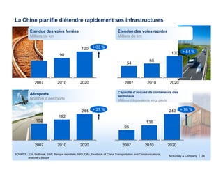 McKinsey & Company | 34
Étendue des voies rapides
Milliers de km
Étendue des voies ferrées
Milliers de km
Aéroports
Nombre d’aéroports
Capacité d’accueil de conteneurs des
terminaux
Millions d’équivalents vingt pieds
120
90
78
2007
+ 33 %
20202010
La Chine planifie d’étendre rapidement ses infrastructures
100
65
54
+ 54 %
202020102007
244
192
152
+ 27 %
202020102007
240
136
95
2007
+ 76 %
20202010
SOURCE : CIA factbook; S&P; Banque mondiale; IWG; Difu; Yearbook of China Transportation and Communications;
analyse d’équipe
 