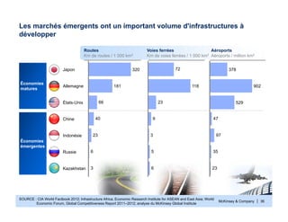 McKinsey & Company | 36
Les marchés émergents ont un important volume d'infrastructures à
développer
SOURCE : CIA World Factbook 2012; Infrastructure Africa; Economic Research Institute for ASEAN and East Asia; World
Economic Forum, Global Competitiveness Report 2011–2012; analyse du McKinsey Global Institute
3
6
23
40
66
Kazakhstan
Russie
Indonésie
Chine
États-Unis
Allemagne 181
Japon 320
6
5
3
9
23
72
118
23
35
97
47
529
902
378
Économies
émergentes
Économies
matures
Aéroports
Aéroports / million km2
Voies ferrées
Km de voies ferrées / 1 000 km2
Routes
Km de routes / 1 000 km2
 