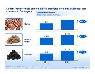 McKinsey & Company | 38SOURCE : Modèles 2011 de McKinsey – cuivre, acier et charbon métallurgique
31
20 +55 %
2 559
1 935 +32 %
837
1 178
+41 %
La demande mondiale en en matières premières connaîtra également une
croissance d’envergure Demande mondiale
Millions de tonnes métriques
Charbon
Minerai
de fer
Cuivre
2010 2020
 