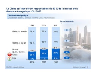 McKinsey & Company | 39
La Chine et l’Inde seront responsables de 60 % de la hausse de la
demande énergétique d’ici 2030
Demande énergétique
Quadrillion de BTU (British Thermal Unit) Pourcentage
41
20
5
31
Part de la demande
%
4
SOURCE : Analyse de McKinsey
42 %
36 % 33 %
27 % 28 %28 %
Inde
Chine
Monde
(p. ex., avions)
OCDE et EU-27
Reste du monde
2030
654
9 %
25 %
5 %
2020
578
7 %
25 %
5 %
2010
492
5 %
20 %
5 %
 