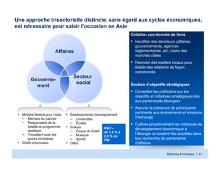 McKinsey & Company | 47
Une approche trisectorielle distincte, sans égard aux cycles économiques,
est nécessaire pour saisir l’occasion en Asie
Création coordonnée de liens
▪ Identifier des décideurs (affaires,
gouvernements, agences
réglementaires, etc.) dans des
marchés cibles
▪ Recruter des leaders locaux pour
établir des relations de façon
coordonnée
Soutien d’objectifs stratégiques
▪ Conseiller les politiciens sur les
objectifs et initiatives stratégiques liés
aux partenariats étrangers
▪ Assurer la présence de participants
pertinents aux événements et missions
d’échange
▪ Cultiver proactivement les initiatives de
développement économique à
l’étranger et soutenir les sociétés dans
leur recherche de partenaires
d’affaires
▪ Ministre fédéral pour l’Asie
– Membre du cabinet
– Responsable de la
totalité du programme
asiatique
– Travaillant avec les
autres ministères
▪ Chefs provinciaux
▪ Établissements d’enseignement
– Universités
– Écoles
▪ Culture
– Cirque du Soleil
– Musique
– Sports
▪ ONG
R&D –
de 1,8 % à
2,5 % du
PIB
Affaires
Gouverne-
ment
Secteur
social
 