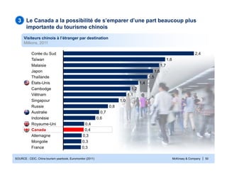 McKinsey & Company | 50
Le Canada a la possibilité de s’emparer d’une part beaucoup plus
importante du tourisme chinois
Mongolie 0,3
Canada
0,3
0,3Allemagne
0,4
0,4
Indonésie 0,6
Royaume-Uni
1,1
Cambodge
Thaïlande
Australie
Singapour
1,5
1,2
1,0
États-Unis
Russie
0,7
0,8
Viêtnam
1,4
France
Corée du Sud
1,6
2,4
1,8
1,7
Taïwan
Japon
Malaisie
SOURCE : CEIC, China tourism yearbook, Euromonitor (2011)
Visiteurs chinois à l’étranger par destination
Millions, 2011
3
 