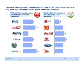 McKinsey & Company | 52
Nombre d’années nécessaires
pour atteindre le seuil de
rentabilité
Nombre d’années nécessaires
pour atteindre le seuil de
rentabilité
11
7
8
4
10
8
En matière d’investissement, les entreprises florissantes adoptent une perspective à
long terme pour développer une entreprise d’envergure profitable
SOURCE : Revue de presse; rapports d’entreprise
7
7
9
8
7
4
 