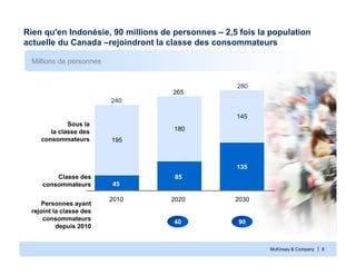 McKinsey & Company | 8
Millions de personnes
135
195
180
145
Classe des
consommateurs
Sous la
la classe des
consommateurs
2030
280
2020
265
85
2010
240
45
40 90
Personnes ayant
rejoint la classe des
consommateurs
depuis 2010
Rien qu'en Indonésie, 90 millions de personnes – 2,5 fois la population
actuelle du Canada –rejoindront la classe des consommateurs
 