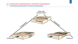 36
Contraction and Extension in Transform Fault Systems
Contraction and Extension in Transform Fault Systems
 