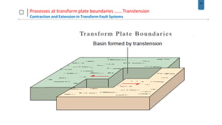 40
Processes at transform plate boundaries …….Transtension
Contraction and Extension in Transform Fault Systems
 