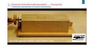 41
Processes at transform plate boundaries …….Transtension
Contraction and Extension in Transform Fault Systems
 