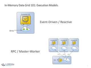 11
Write
Event-Driven / Reactive
In-Memory Data Grid 101: Execution Models
RPC / Master-Worker
 