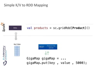 Simple K/V to RDD Mapping
 