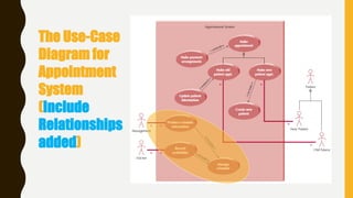 The Use-Case
Diagram for
Appointment
System
(Include
Relationships
added)
 