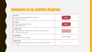 Elements of an activity diagram
 