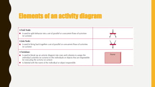 Elements of an activity diagram
 
