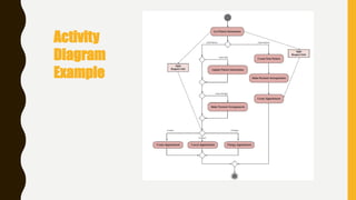 Activity
Diagram
Example
 
