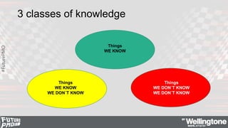 #FuturePMO
3 classes of knowledge
Things
WE KNOW
Things
WE KNOW
WE DON´T KNOW
Things
WE DON´T KNOW
WE DON´T KNOW
 