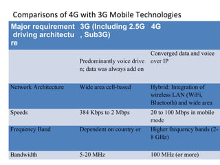13 
Comparisons of 4G with 3G Mobile Technologies 
Major requirement 
3G (Including 2.5G 
4G 
driving architectu 
, Sub3G) 
re 
Predominantly voice drive 
n; data was always add on 
Converged data and voice 
over IP 
Network Architecture Wide area cell-based Hybrid: Integration of 
wireless LAN (WiFi, 
Bluetooth) and wide area 
Speeds 384 Kbps to 2 Mbps 20 to 100 Mbps in mobile 
mode 
Frequency Band Dependent on country or 
continent (1800‐ 
Higher frequency bands (2- 
8 GHz) 
Bandwidth 5-20 MHz 100 MHz (or more) 
 