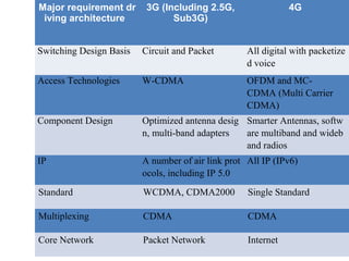 14 
Major requirement dr 
iving architecture 
3G (Including 2.5G, 
Sub3G) 
4G 
Switching Design Basis Circuit and Packet All digital with packetize 
d voice 
Access Technologies W-CDMA OFDM and MC-CDMA 
(Multi Carrier 
CDMA) 
Component Design Optimized antenna desig 
n, multi-band adapters 
Smarter Antennas, softw 
are multiband and wideb 
and radios 
IP A number of air link prot 
ocols, including IP 5.0 
All IP (IPv6) 
Standard WCDMA, CDMA2000 Single Standard 
Multiplexing CDMA CDMA 
Core Network Packet Network Internet 
 