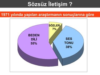 Sözsüz İletişim ?
1971 yılında yapılan araştırmanın sonuçlarına göre

                         SÖZLER
                           7%

              BEDEN
               DİLİ                SES
               55%                TONU
                                   38%
 