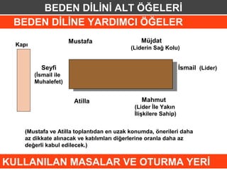 BEDEN DİLİNİ ALT ÖĞELERİ
 BEDEN DİLİNE YARDIMCI ÖĞELER
                       Mustafa                 Müjdat
  Kapı
                                            (Liderin Sağ Kolu)


           Seyfi                                                 İsmail (Lider)
         (İsmail ile
         Muhalefet)


                        Atilla                  Mahmut
                                             (Lider İle Yakın
                                             İlişkilere Sahip)


     (Mustafa ve Atilla toplantıdan en uzak konumda, önerileri daha
     az dikkate alınacak ve katılımları diğerlerine oranla daha az
     değerli kabul edilecek.)


KULLANILAN MASALAR VE OTURMA YERİ
 
