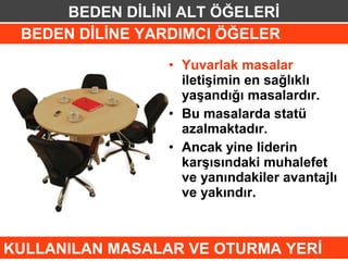BEDEN DİLİNİ ALT ÖĞELERİ
 BEDEN DİLİNE YARDIMCI ÖĞELER
                 • Yuvarlak masalar
                   iletişimin en sağlıklı
                   yaşandığı masalardır.
                 • Bu masalarda statü
                   azalmaktadır.
                 • Ancak yine liderin
                   karşısındaki muhalefet
                   ve yanındakiler avantajlı
                   ve yakındır.



KULLANILAN MASALAR VE OTURMA YERİ
 