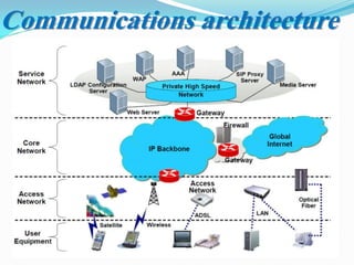 Communications architecture
 