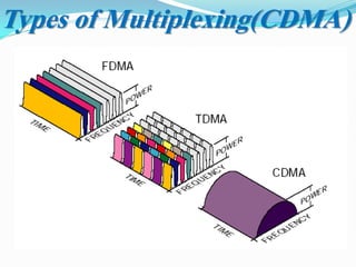 Types of Multiplexing(CDMA)
 