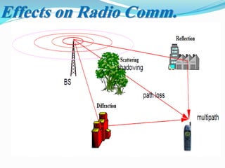 Effects on Radio Comm.
 