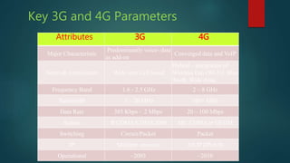 Key 3G and 4G Parameters
Attributes 3G 4G
Major Characteristic
Predominantly voice- data
as add-on
Converged data and VoIP
Network Architecture Wide area Cell based
Hybrid – integration of
Wireless Lan (Wi-Fi), Blue
Tooth, Wide Area
Frequency Band 1.6 - 2.5 GHz 2 – 8 GHz
Bandwidth 5 – 20 MHz 100+ MHz
Data Rate 385 Kbps - 2 Mbps 20 – 100 Mbps
Access WCDMA/CDMA2000 MC-CDMA or OFDM
Switching Circuit/Packet Packet
IP Multiple versions All IP (IPv6.0)
Operational ~2003 ~2010
 