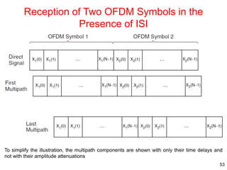 Reception of Two OFDM Symbols in the
Presence of ISI
To simplify the illustration, the multipath components are shown with...