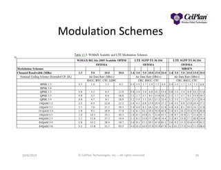Modulation Schemes
10/6/2010 © CelPlan Technologies, Inc. – All rights reserved 35
 