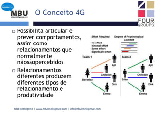 O Conceito 4GPossibilita articular e prever comportamentos, assim como relacionamentos que normalmente nãosãopercebidosRelacionamentos diferentes produzem diferentes tipos de relacionamento e produtividade