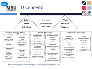 O ConceitoValuesProcessesResourcesCultureTeamsIndividualsTeams - ProcessesBusiness & Sales PerformanceIdeal TeamsTeam DevelopmentTeam ModellingBusiness ProcessesInfluencingSocial NetworkAnalysisCollaborationMentoring, Induction & Peer Support ProgramsCompetency FrameworksGraduate RecruitmentInterviewingRecruitmentSuccession PlanningCross Departmental Communication Internal CommunicationReporting StructuresSocial GroupsSocial RelationshipsSocial ProfilesSocial GroupsCulture & Strategy - ValuesIndividuals - ResourcesHuman Capital & StrategyMetrics & Human Capital ReportingBusiness PartneringBalanced ScorecardChange Management Culture & ClimateEmpowering Line ManagersAssessmentAppraisals & 360 Degree FeedbackRetentionTestsConflictEmotional IntelligenceFirst 100 DaysLeadershipMotivationNegotiationTime ManagementCareer ManagementA Coaching CultureLearning & DevelopmentStress & Work-Life BalanceOrganisational StrategyMergers & Acquisition IntegrationIT & Knowledge ManagementEmployee EngagementPsychological Contract Talent Management