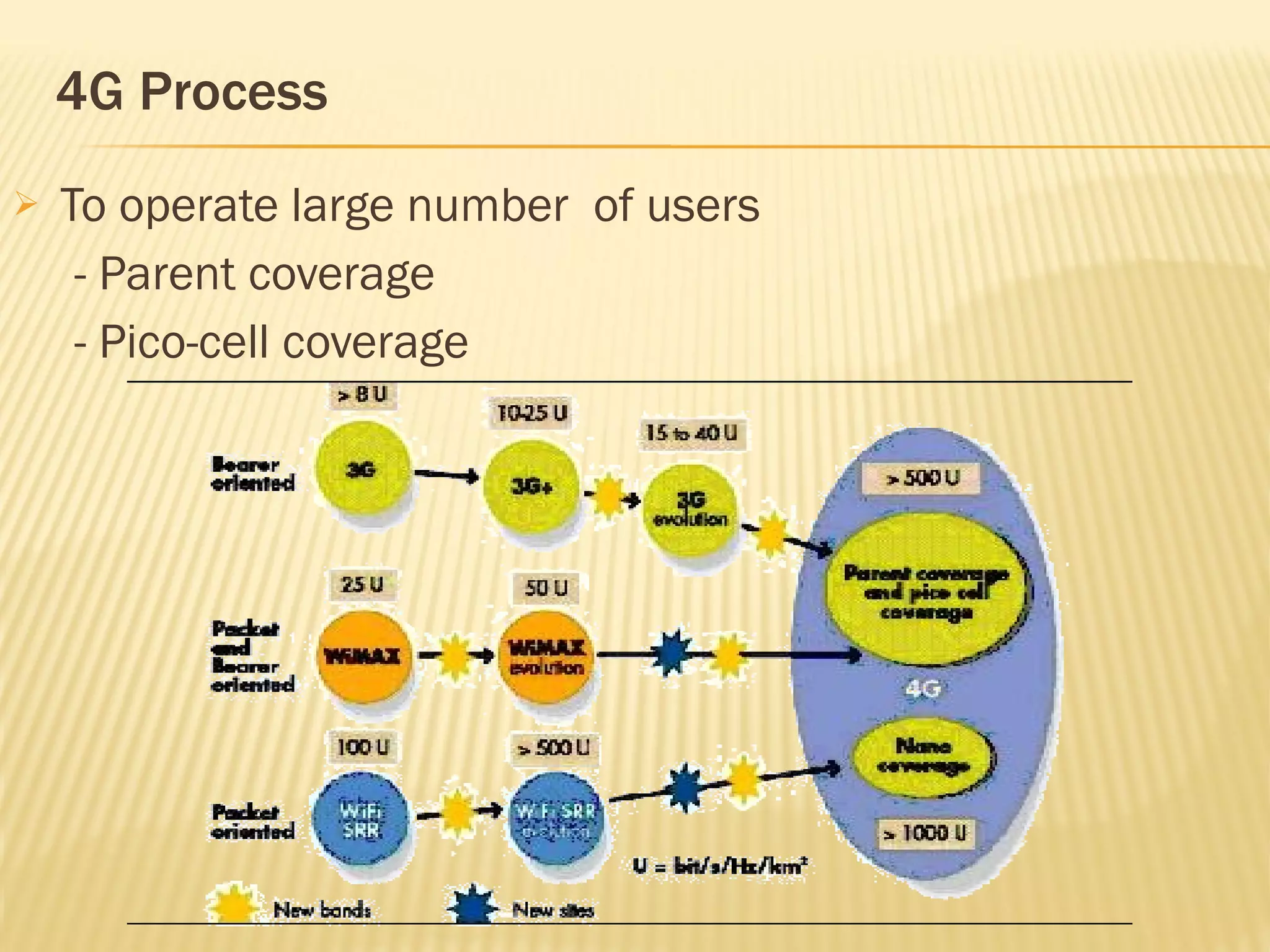4G Process To operate large number  of users - Parent coverage - Pico-cell coverage 