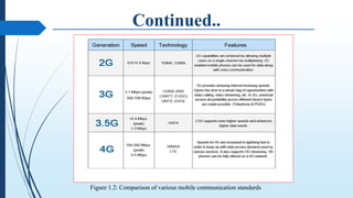 Figure 1.2: Comparison of various mobile communication standards
 