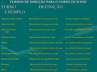 TERMOS DE DIREÇÃO PARA O CORPO HUMANO
TERMO DEFINIÇÃO
EXEMPLO
-Superior (cranial, cefálico) Mais próximo da cabeça; para cima O tórax é superior ao abdome
-Inferior (caudal) Mais afastado da cabeça; para baixo As pernas são inferiores ao tronco
-Anterior (ventral) Mais próximo da frente do corpo O umbigo está no lado anterior do
corpo
-Posterior (dorsal) Mais próximo do dorso do corpo Os rins são posteriores ao intestino
-Medial Mais próximo da linha mediana do corpo O coração é medial aos pulmões
-Lateral Mais afastado da linha mediana do corpo As orelhas são laterais ao nariz
-Interno (profundo) Mais afastado da superfície do corpo O encéfalo é o interno ao crânio
-Externo (superficial) Mais próximo da superfície do corpo A pele é externa aos músculos
-Proximal Mais próximo do tronco do corpo O joelho é proximal ao pé
-Distal Mais afastado do tronco do corpo A mão é distal ao cotovelo
 