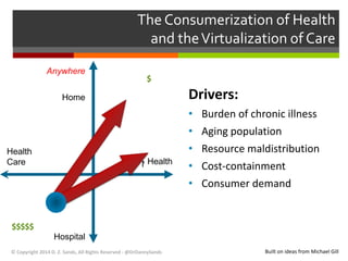 The Consumerization of Health 
and the Virtualization of Care 
Diagnose 
and Treat 
Prevent 
and 
Maintain 
Anywhere 
Virtual 
Resources 
Home 
Physical 
Resources 
© Copyright 2014 D. Z. Sands, All Rights Reserved - @DrDannySands 
Drivers: 
• Burden of chronic illness 
• Aging population 
• Resource maldistribution 
• Cost-containment 
• Consumer demand 
Health 
Health 
Care 
Hospital 
Built on ideas from Michael Gill 
$$$$$ 
$ 
 