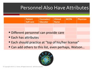 Personnel Also Have Attributes 
Patient 
Self-care 
Counselor/ 
Educator 
Clinical 
Nurse 
NP/PA Physician 
 Different personnel can provide care 
 Each has attributes 
 Each should practice at “top of his/her license” 
 Can add others to this list, even perhaps, Watson… 
© Copyright 2014 D. Z. Sands, All Rights Reserved - @DrDannySands 
 
