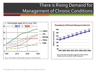 There is Rising Demand for 
Management of Chronic Conditions 
© Copyright 2014 D. Z. Sands, All Rights Reserved - @DrDannySands 
 