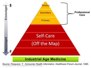Tertiary 
Secondary 
Primary 
Self-Care 
(Off the Map) 
Professional 
Care 
Discouraged Encouraged 
$ 
¢ 
Source: Ferguson, T. Consumer Health Informatics. Healthcare Forum Journal, 1995. 
© Copyright 2014 D. Z. Sands, All Rights Reserved - @DrDannySands 
 
