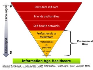 Individual self-care 
Friends and families 
Self-health networks 
Professionals as 
facilitators 
Professionals 
as 
partners 
Professionals 
as 
authorities 
Professional 
Care 
Discouraged Encouraged 
¢ 
$ 
Source: Ferguson, T. Consumer Health Informatics. Healthcare Forum Journal, 1995. 
© Copyright 2014 D. Z. Sands, All Rights Reserved - @DrDannySands 
 