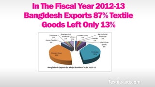 In The Fiscal Year 2012-13 
Bangldesh Exports 87% Textile 
Goods Left Only 13% 
 