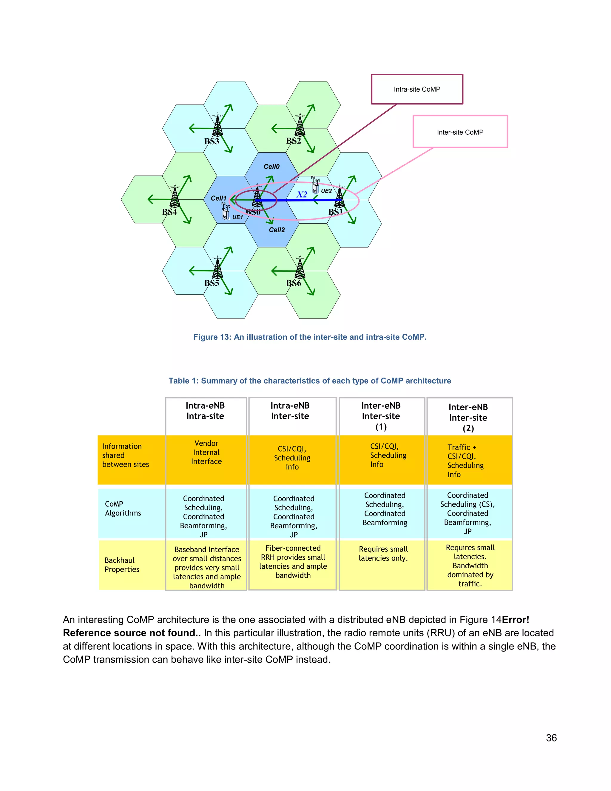 Intra-site CoMP




                                                                                                         Inter-site CoMP
                                     BS3                           BS2

                                                          Cell0


                                                                           UE2
                                      Cell1                          X2
                         BS4                  UE1
                                                    BS0                     BS1
                                                           Cell2




                                     BS5                           BS6




                                  Figure 13: An illustration of the inter-site and intra-site CoMP.




                          Table 1: Summary of the characteristics of each type of CoMP architecture


                                Intra-eNB                   Intra-eNB             Inter-eNB                   Inter-eNB
                                Intra-site                  Inter-site            Inter-site                  Inter-site
                                                                                      (1)                         (2)
         Information               Vendor                                            CSI/CQI,
                                                              CSI/CQI,                                        Traffic +
         shared                   Internal                                           Scheduling
                                                             Scheduling                                       CSI/CQI,
         between sites           Interface                                           Info
                                                                info                                          Scheduling
                                                                                                              Info


                                Coordinated                  Coordinated           Coordinated              Coordinated
         CoMP                   Scheduling,                  Scheduling,            Scheduling,           Scheduling (CS),
         Algorithms             Coordinated                  Coordinated           Coordinated              Coordinated
                               Beamforming,                 Beamforming,           Beamforming             Beamforming,
                                    JP                           JP                                             JP

                            Baseband Interface          Fiber-connected           Requires small              Requires small
         Backhaul          over small distances        RRH provides small         latencies only.               latencies.
         Properties         provides very small       latencies and ample                                       Bandwidth
                           latencies and ample             bandwidth                                          dominated by
                                bandwidth                                                                         traffic.



An interesting CoMP architecture is the one associated with a distributed eNB depicted in Figure 14Error!
Reference source not found.. In this particular illustration, the radio remote units (RRU) of an eNB are located
at different locations in space. With this architecture, although the CoMP coordination is within a single eNB, the
CoMP transmission can behave like inter-site CoMP instead.




                                                                                                                               36
 