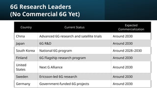 6G Research Leaders
(No Commercial 6G Yet)
Country Current Status
Expected
Commercialization
China Advanced 6G research and satellite trials Around 2030
Japan 6G R&D Around 2030
South Korea National 6G program Around 2028–2030
Finland 6G Flagship research program Around 2030
United
States
Next G Alliance Around 2030
Sweden Ericsson-led 6G research Around 2030
Germany Government-funded 6G projects Around 2030
 