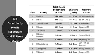 Top
Countries by
Mobile
Subscribers
and 5G Users
(2026)
Rank Country
Total Mobile
Subscribers
(Crore)
5G Users
(Crore)
Network
Status
1 🇨🇳 China 170 Crore 81+ Crore 5G Advanced (5.5G)
2 🇮🇳 India 117 Crore 30+ Crore 5G (SA & NSA)
3 🇺🇸 United States 39 Crore 22+ Crore Nationwide 5G
4 🇯🇵 Japan 19.5 Crore 12+ Crore Advanced 5G
5 🇩🇪 Germany 12 Crore 4.5+ Crore Nationwide 5G
6
🇬🇧 United
Kingdom
9.2 Crore 4+ Crore Nationwide 5G
7 🇫🇷 France 8.2 Crore 3.5+ Crore Expanding 5G
8 🇰🇷 South Korea 7.7 Crore 5.5+ Crore
Very High 5G
Adoption
9 🇸🇬 Singapore 1.0 Crore 0.8+ Crore Nearly 100% 5G SA
10 🇫🇮 Finland 0.6 Crore 0.5+ Crore Advanced 5G
 