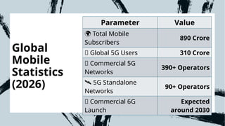 Global
Mobile
Statistics
(2026)
Parameter Value
🌍 Total Mobile
Subscribers
890 Crore
📶 Global 5G Users 310 Crore
📡 Commercial 5G
Networks
390+ Operators
️
🛰️5G Standalone
Networks
90+ Operators
🚀 Commercial 6G
Launch
Expected
around 2030
 