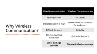 Why Wireless
Communication?
Wired Communication Wireless Communication
Requires cables No cables
Installation cost is high
Lower infrastructure cost
for end users
Difficult to move Mobility
Time-consuming
installation
Quick deployment
Cable damage
possible
No physical cable damage
 