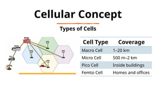Cellular Concept
Types of Cells
Cell Type Coverage
Macro Cell 1–20 km
Micro Cell 500 m–2 km
Pico Cell Inside buildings
Femto Cell Homes and offices
 