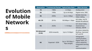 Evolution
of Mobile
Network
s
Generation Commercial Period Typical Data Rate Main Services
1G 1980s 2.4 kbps Analog voice
2G 1990s Up to 64 kbps Digital voice, SMS
3G 2000s Up to 2 Mbps
Mobile Internet,
Video Calling
4G LTE 2010s 100 Mbps–1 Gbps
HD Video, VoLTE,
Mobile Broadband
5G 2020s 1–10 Gbps
IoT, Smart Cities,
Autonomous
Vehicles, AR/VR
5G Advanced
(5.5G)
2024 onwards Up to 10 Gbps+
AI-native networks,
RedCap, improved
IoT and XR
6G Expected ~2030
Up to 100 Gbps–1
Tbps (target)
Holographic
communication,
Digital Twins, AI-
native networks,
Integrated sensing
and
communication
 