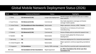 Global Mobile Network Deployment Status (2026)
Rank Country Commercial Network Status Highlights
1 China 5G Advanced (5.5G) Large-scale deployment
World's largest 5G network with over 4 million
base stations
2 South Korea 5G Advanced (5.5G) Commercial
Very high population coverage and fastest
average mobile speeds
3 United States 5G (Standalone & Non-Standalone) Nationwide Major operators: Verizon, AT&T, T-Mobile
4 Japan 5G Advanced (5.5G) Expanding
Strong focus on Industry 4.0 and smart
manufacturing
5 Finland 5G Advanced (5.5G) Commercial Home of Nokia and an active 6G research hub
6 Sweden 5G Nationwide
Ericsson leads global 5G infrastructure
development
7 Germany 5G Nationwide Extensive deployment for industrial automation
8 United Kingdom 5G Nationwide
Major operators continue expanding standalone
5G
9 Singapore 5G Standalone Nearly 100% coverage One of the first countries with nationwide SA 5G
10 India 5G Standalone & Non-Standalone Rapid expansion
Jio offers Standalone 5G; Airtel uses Non-
Standalone 5G
 
