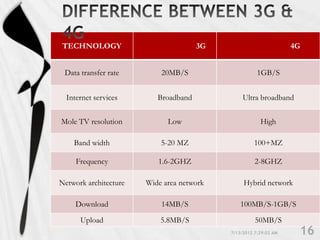TECHNOLOGY                            3G                4G


 Data transfer rate        20MB/S              1GB/S


  Internet services       Broadband        Ultra broadband


Mole TV resolution           Low                High

    Band width             5-20 MZ            100+MZ

     Frequency            1.6-2GHZ            2-8GHZ

Network architecture   Wide area network   Hybrid network

     Download              14MB/S          100MB/S-1GB/S
      Upload               5.8MB/S            50MB/S
 